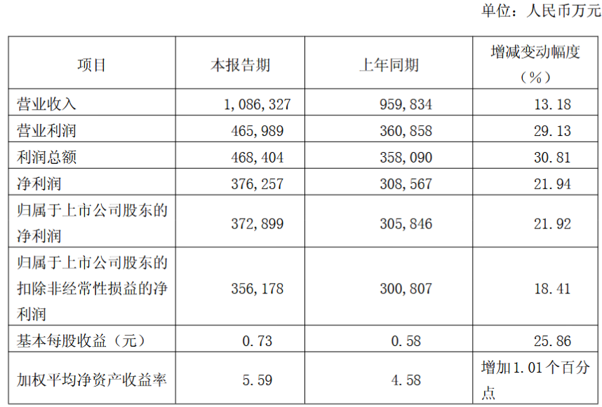 光大证券2025年业绩快报: 归母净利润37.29亿元, 增长21.92%