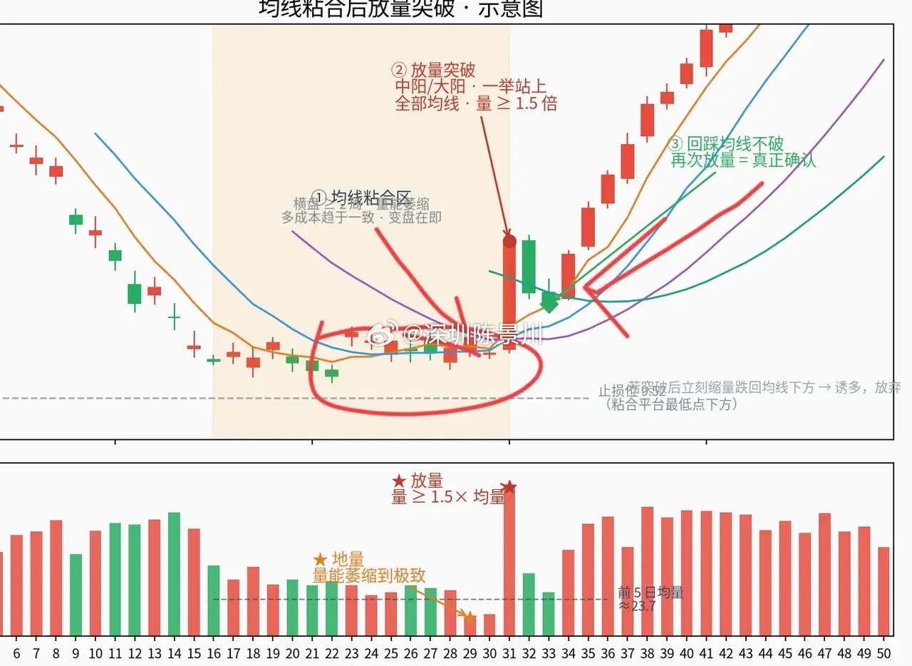 炒股这么多年，我最信任的一种“必涨形态”：均线粘合后放量突破炒股这么多年，前6年