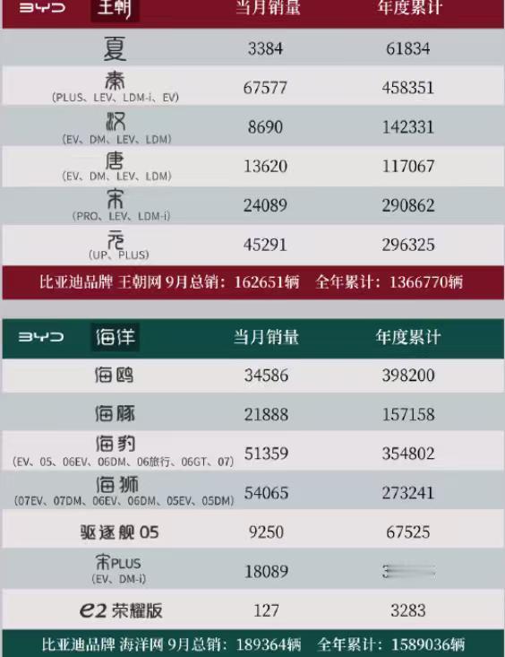 简直不敢相信，怎么迪子王朝的销量都不如海洋了，还输了快3万辆了。要知道，王朝天生