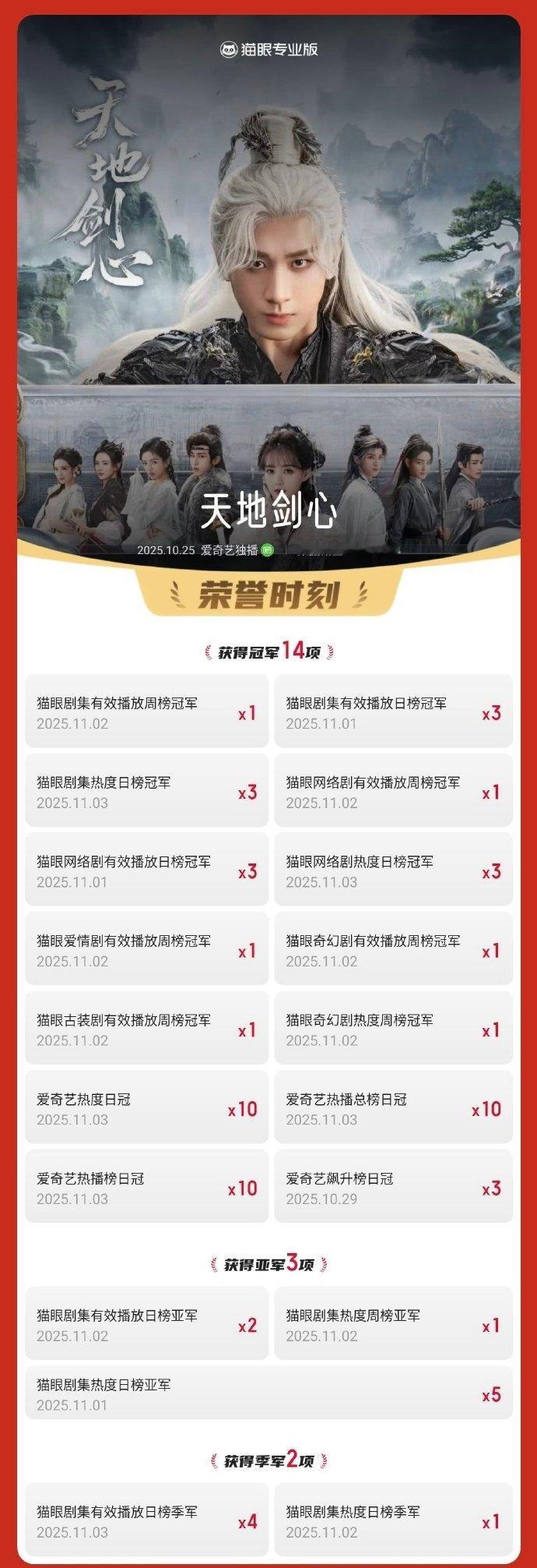 成毅天地剑心三次登顶热度榜天地剑心有效播放已超4.03亿成毅天地剑心三次登顶