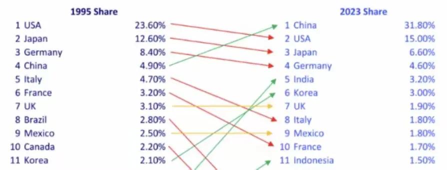 中国制造业30年翻了6倍！美国呢？1995年的时候，中国制造业只占到全球的4.9