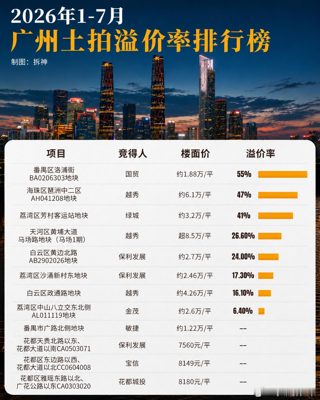 网友说合肥长鑫科技上市，广州长期宅地上市本以为七八月淡季了要消停会，没想到光这个