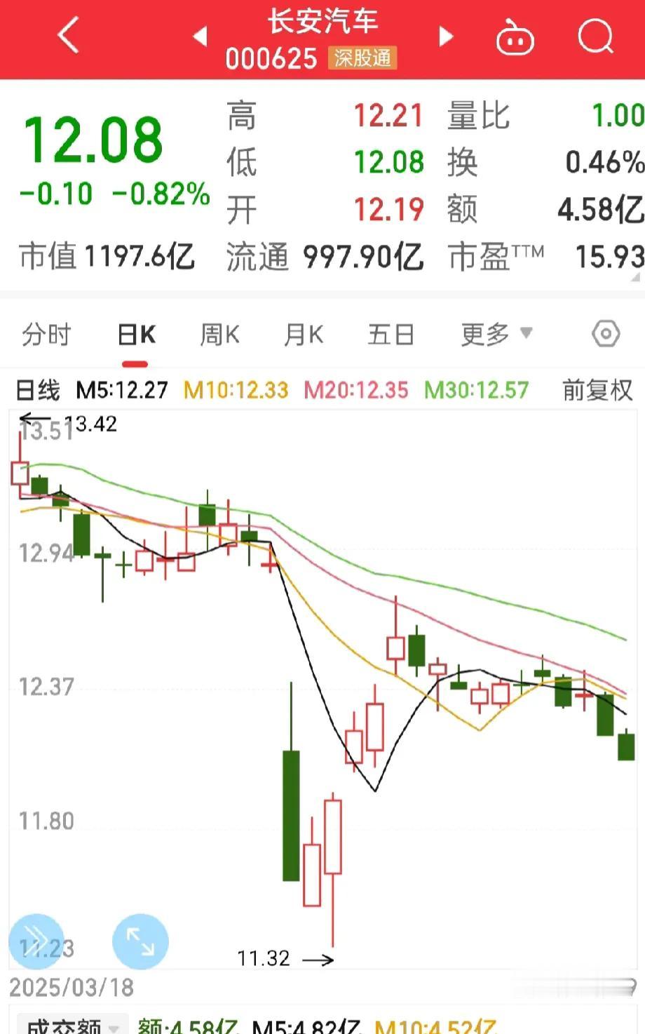 长安汽车，一如既往的超稳发挥！一整天的美好时光又被长安浪费了！跌了一角钱，牛啊