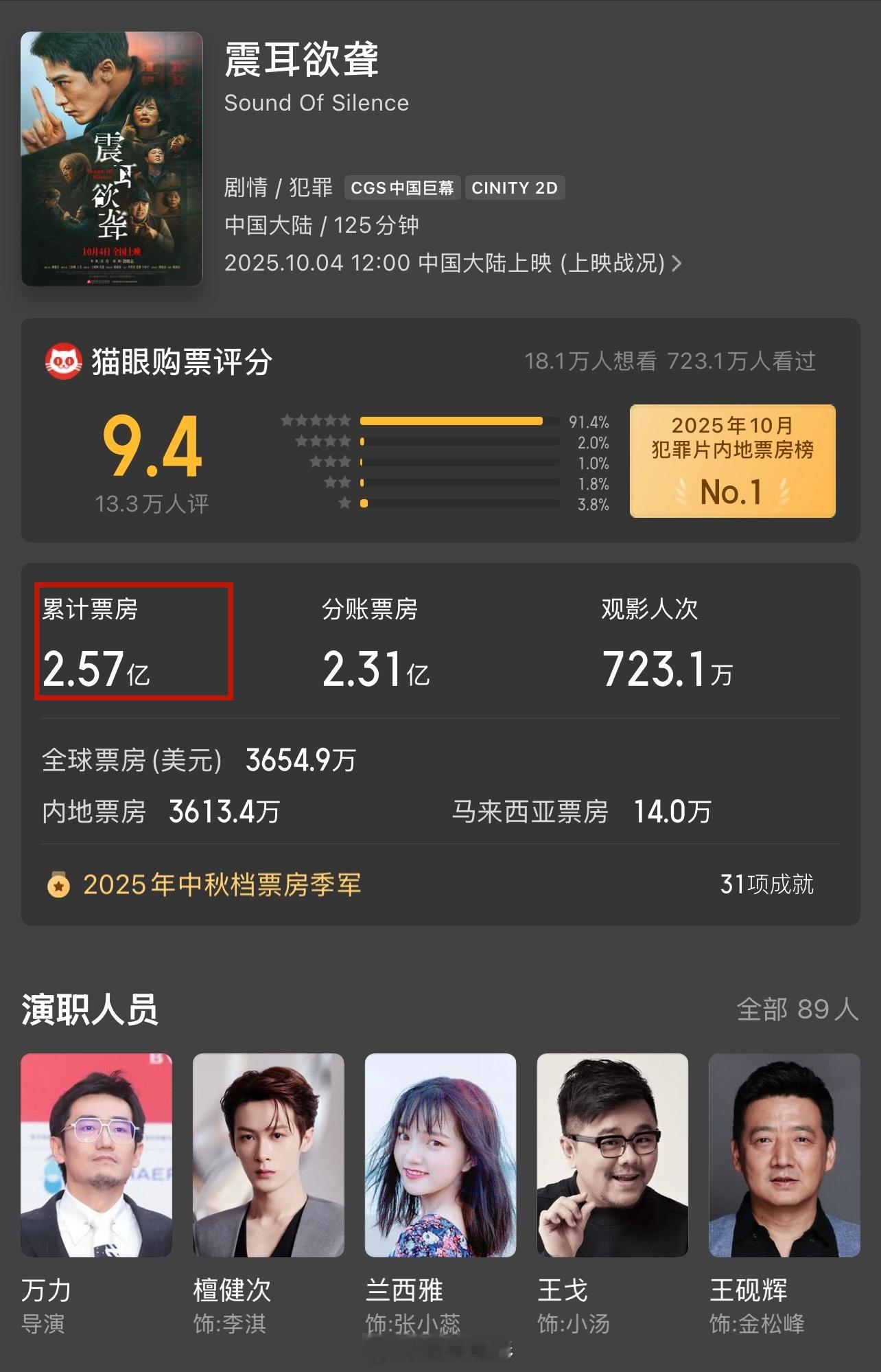 震耳欲聋网播定档国庆档黑马电影《震耳欲聋》网播定档1月9号上映。影片在热映时，掀