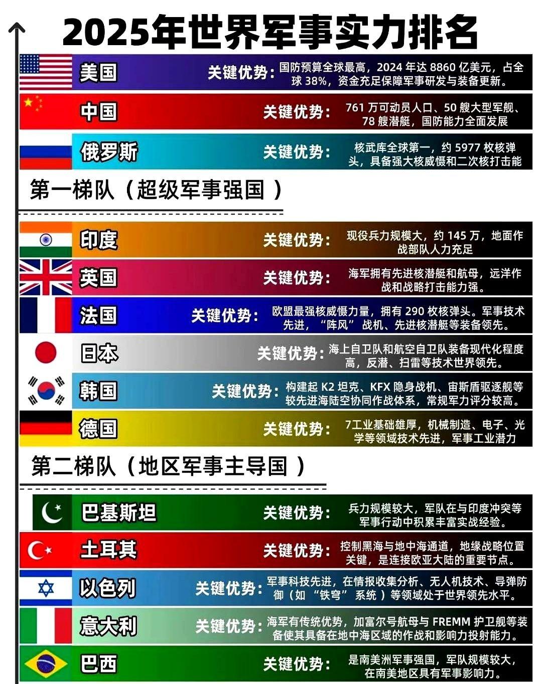 世界军事实力大比拼