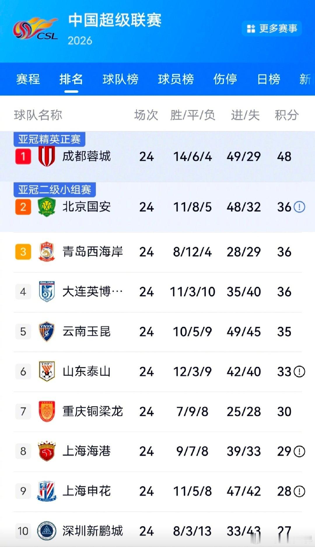 烫手的亚军，谁会代表中超去参加亚冠二级联赛？​