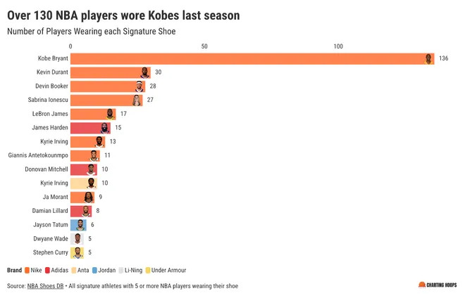 上赛季NBA球员上脚人数最多的签名球鞋：科比—136人杜兰特—30人