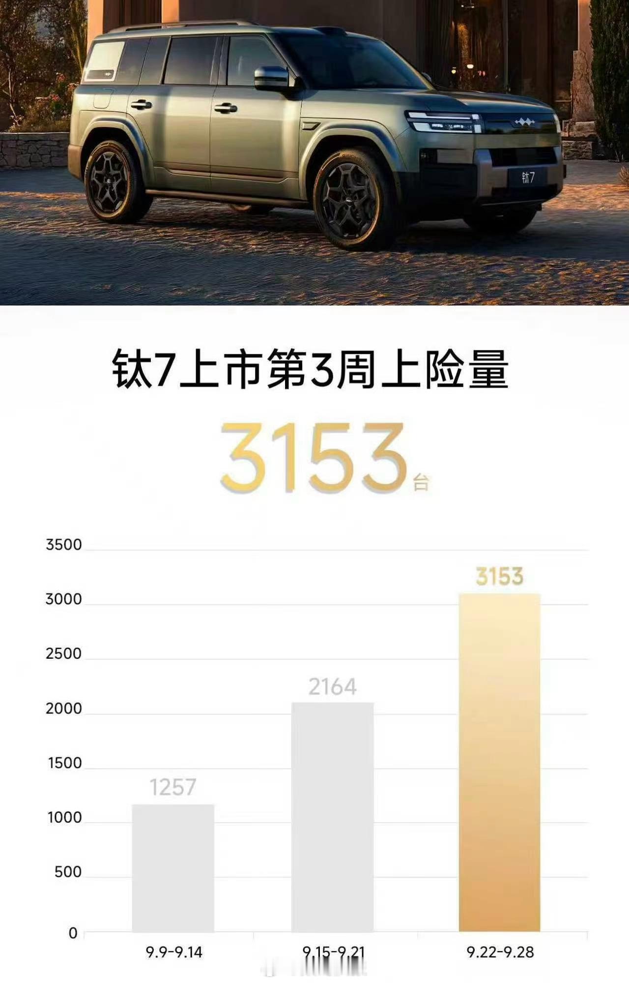 遍地发小订、大定成绩的，很少有车企发上险量……方程豹就这么干了，发了新车钛7上市