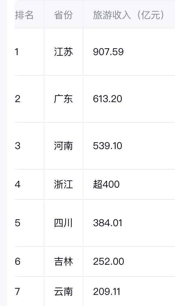对比国庆旅游消费数据就知道广东民富与江苏差距！广东常住人口1.27亿，旅游消费6