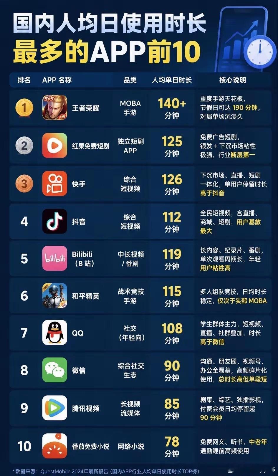 国内人均日使用时长最多的APP前10来看看你的时间都花在哪了？​​​
