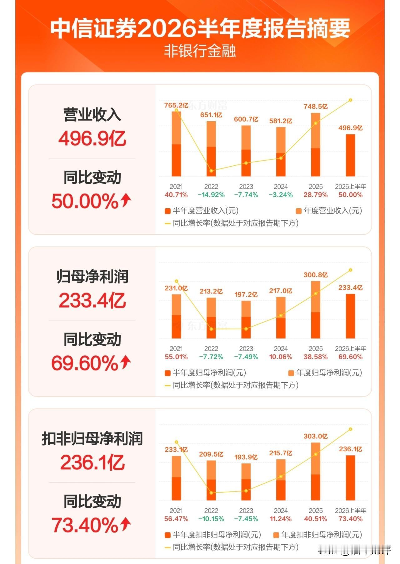 中信证券半年报业绩大增，拟分红66.7亿元中信证券公布2026年半年报，公司上