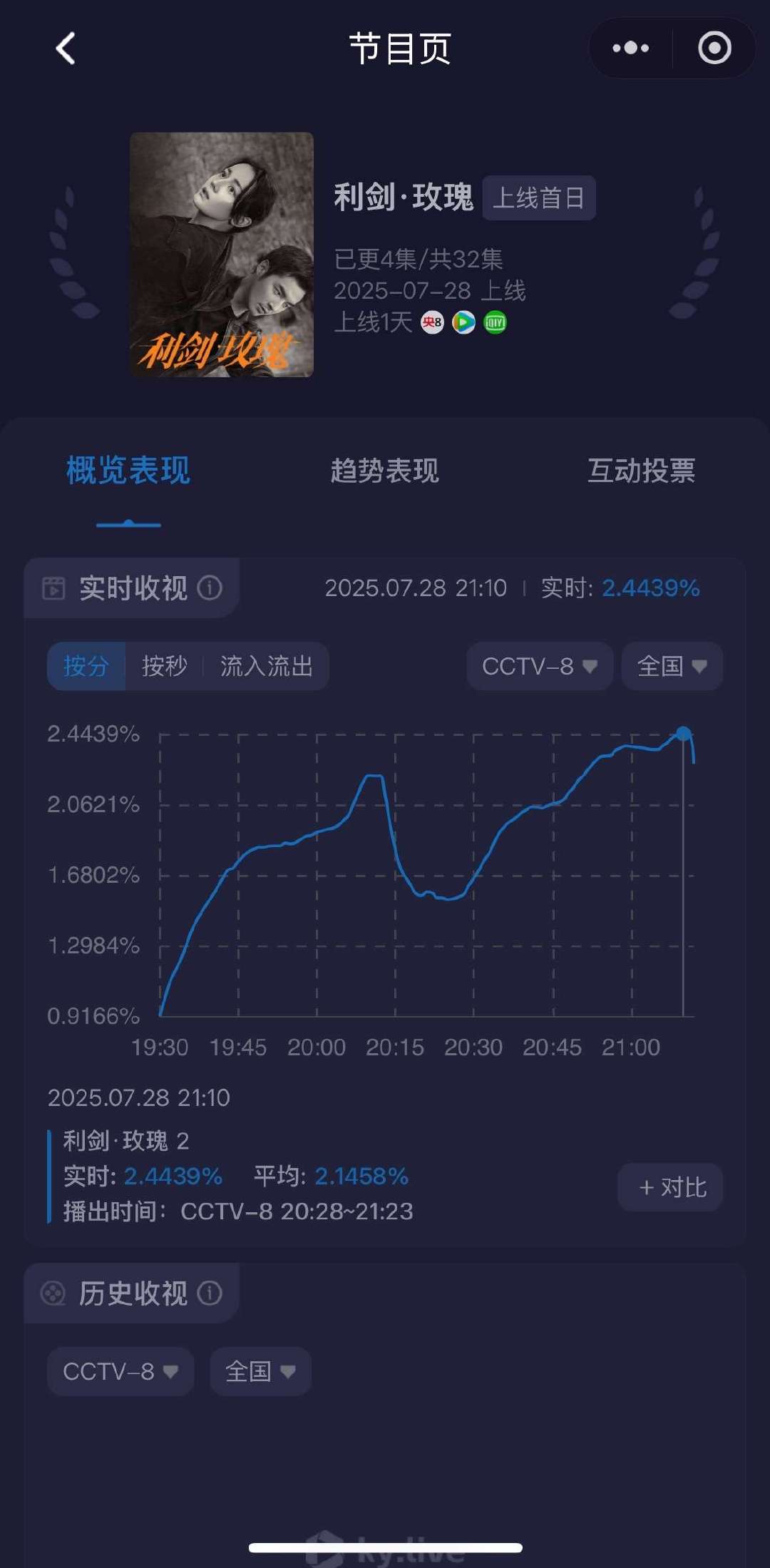 利剑玫瑰收视率迪丽热巴也太强了吧。新剧利剑玫瑰央八首播，收视率从0.9冲到2.4