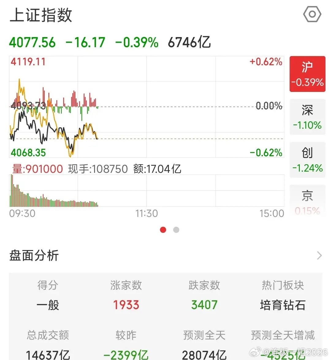 今天的A股或许下午会有惊喜，反弹一触即发今天A股上午开盘1个小时走势并不是很好，