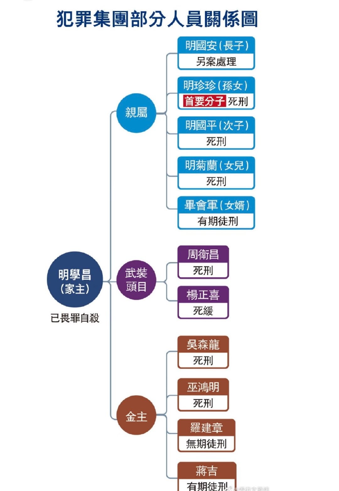 缅北犯罪集团明珍珍明家关系网​