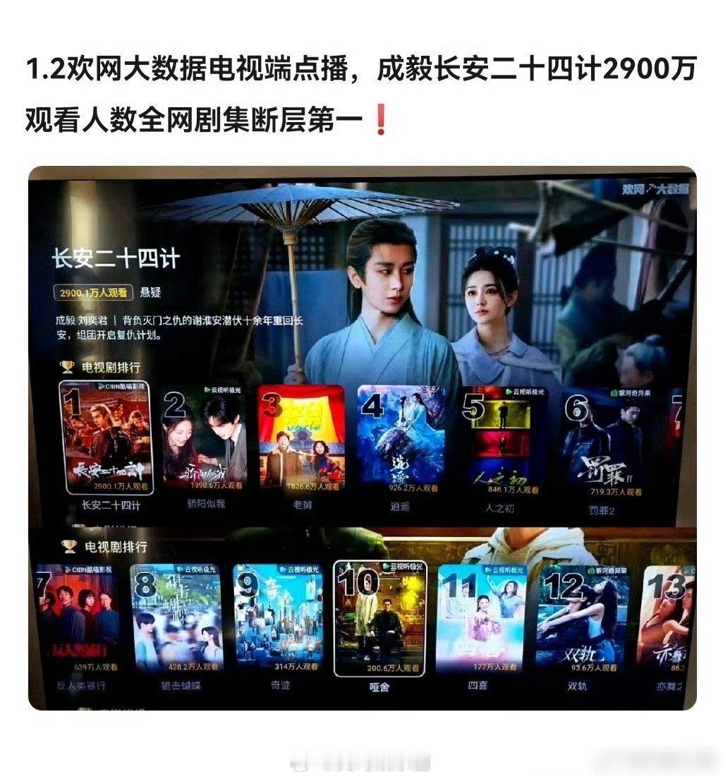 成毅欢网大数据电视端点播成毅长安二十四计2900万，没人能望其项背