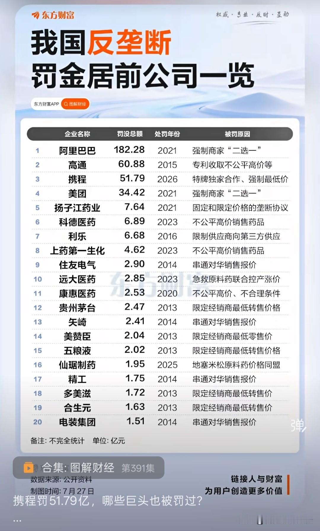 除了携程，还有这些大公司因为垄断被罚款。