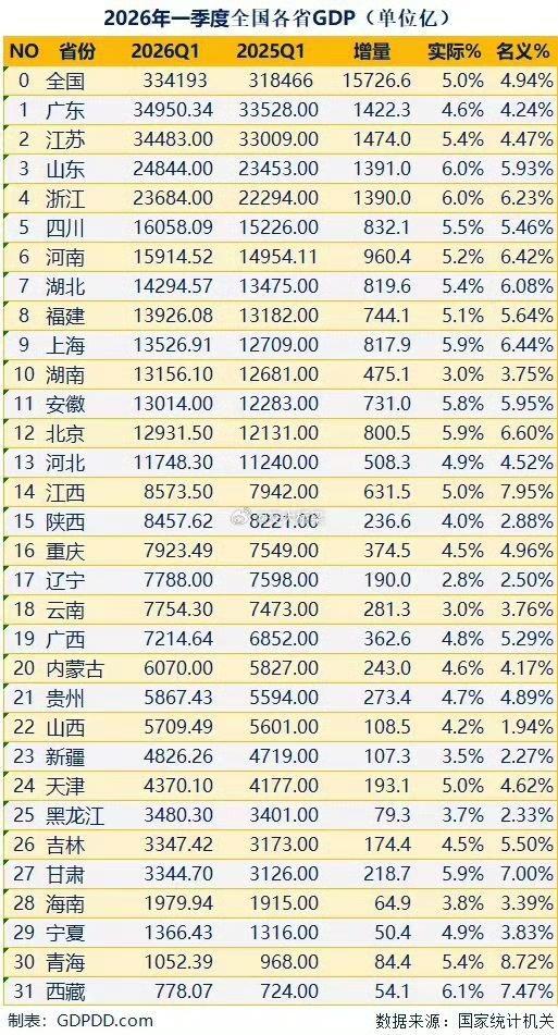 四川上半年窜得有点猛啊！