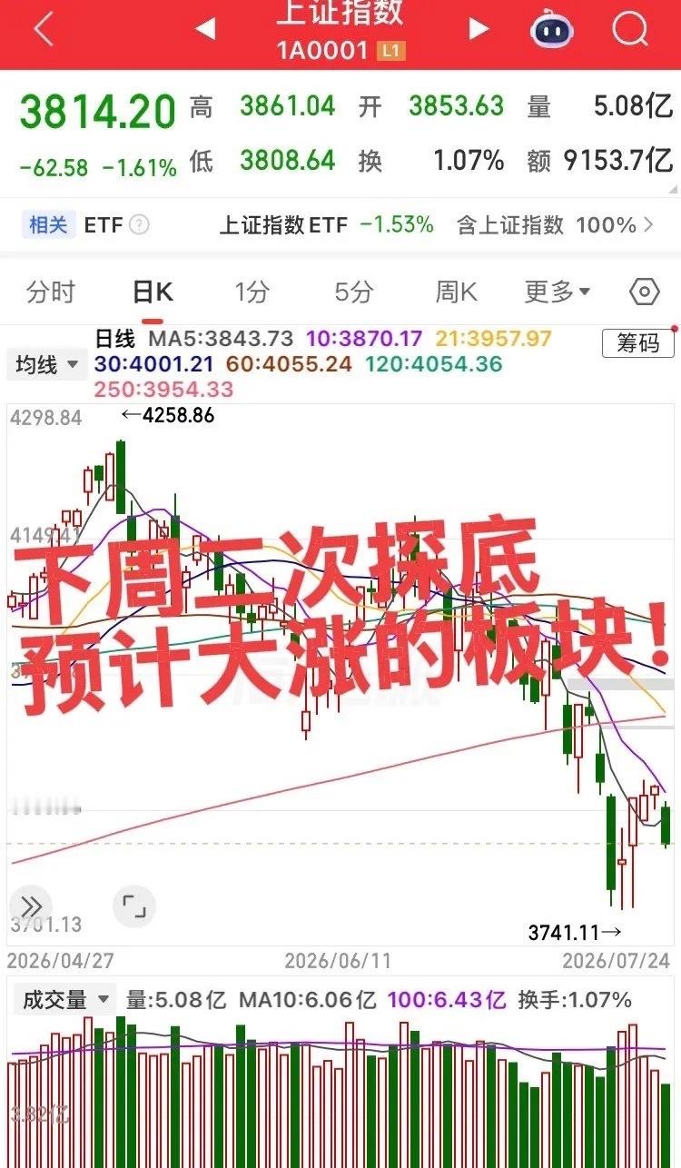 下周预计大涨的板块！第一个板块，半导体产业链，长鑫上市，大科技和指数二次探底以后