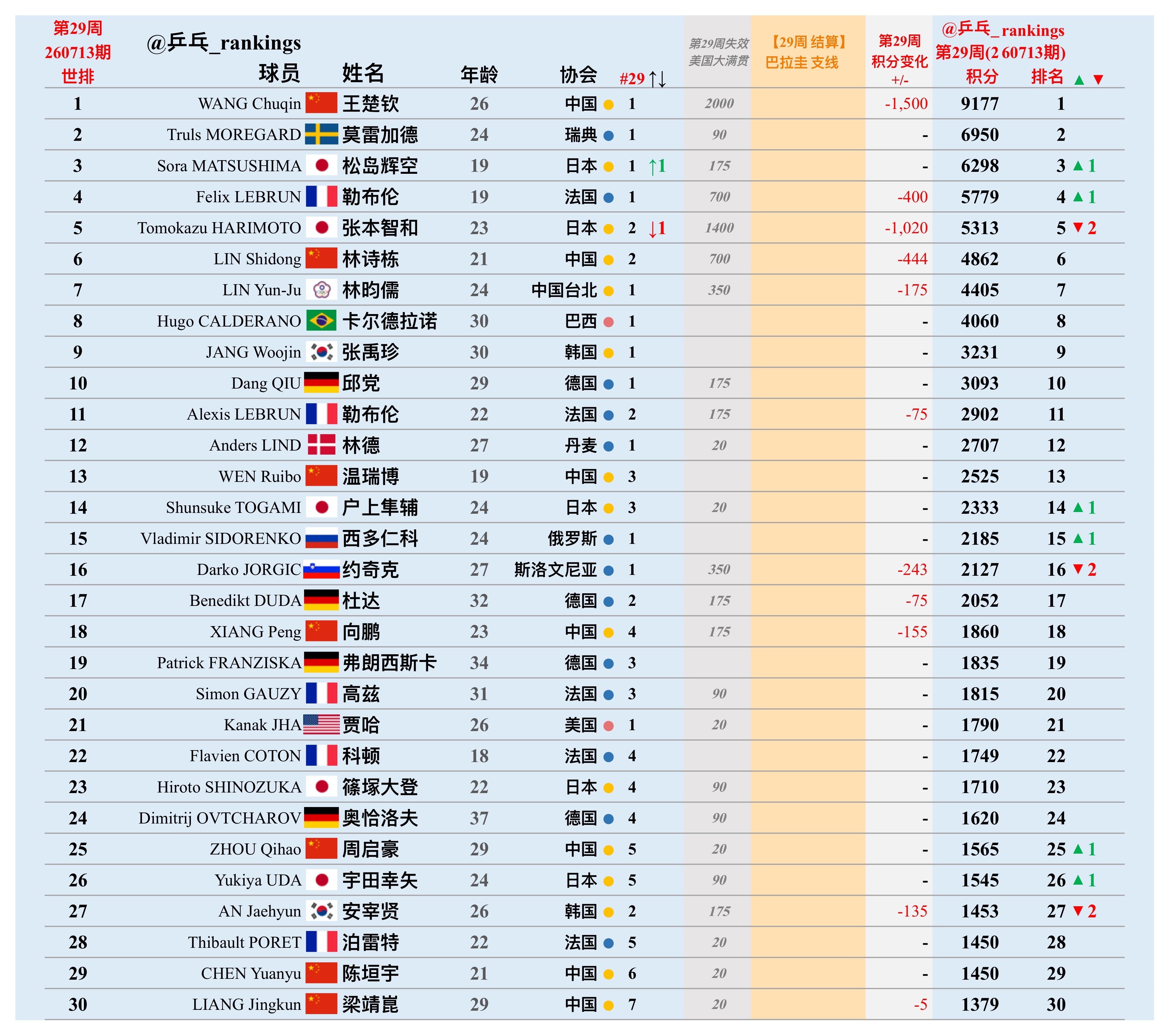第29周世排积分变化（20260713期）【男单】🔺本周结算•WTT巴拉圭支