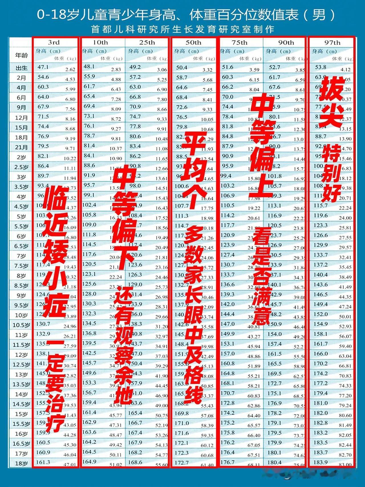 孩子目前的身高百分位，预估将来能长多高👉🏻3百分位以下的属于矮小水平?