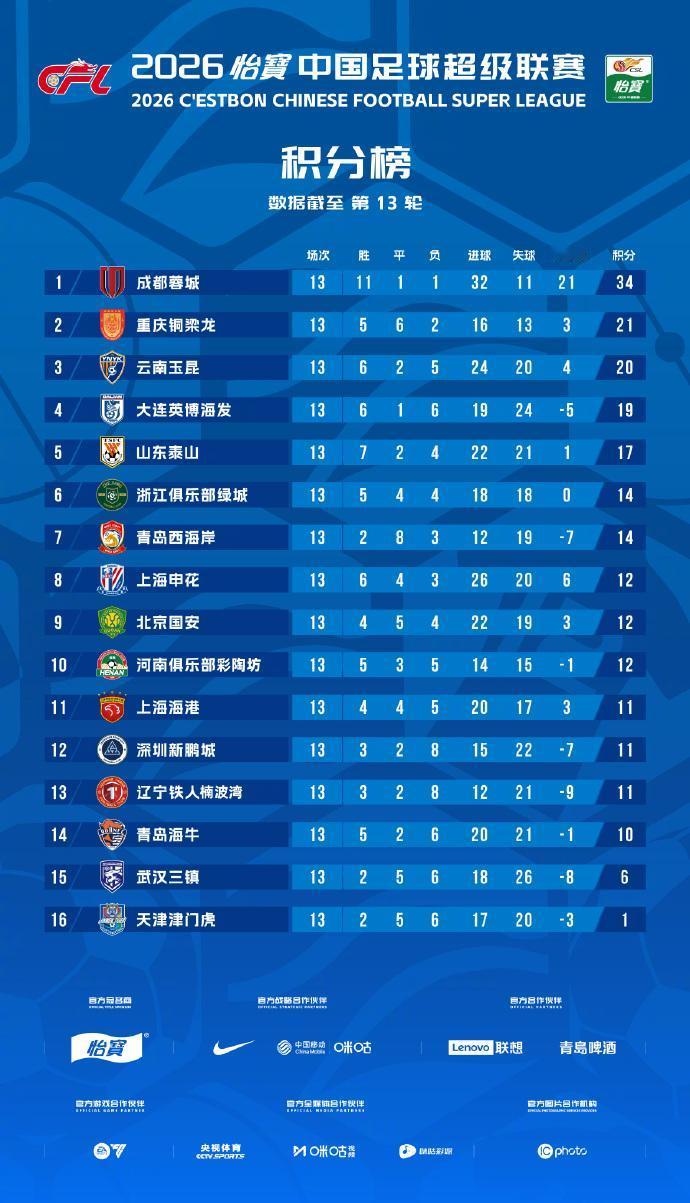 中超第13轮战罢，领头羊首败但依然领先33分，津门虎再遭败绩！中超第13轮战