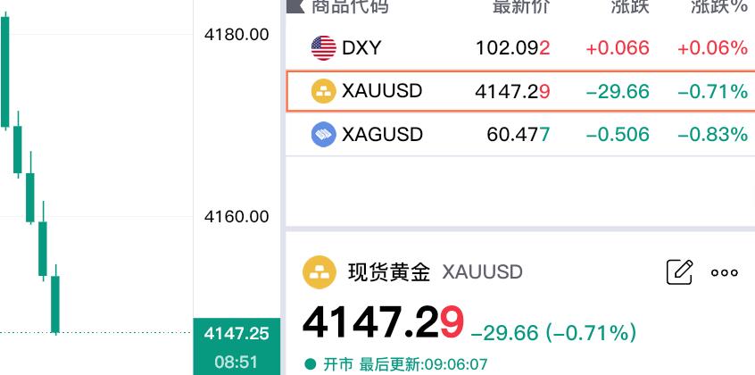 发生了什么？现货黄金大幅暴跌。现在报价为4147.29美元，较上一日下跌