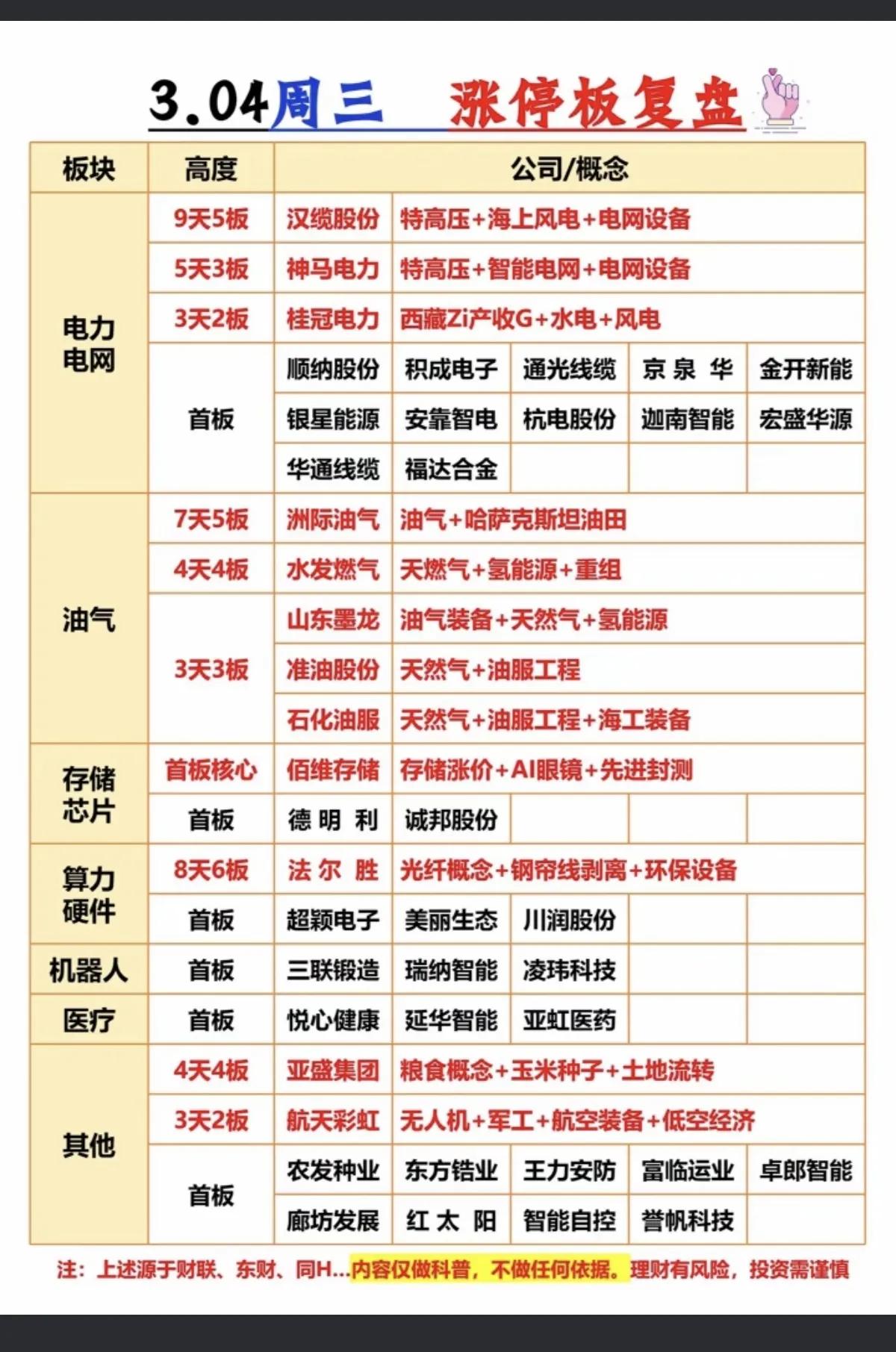 3月4日，星期三A股涨停分析一览图！！！A股涨停板呈现出清晰的主线轮动与热点