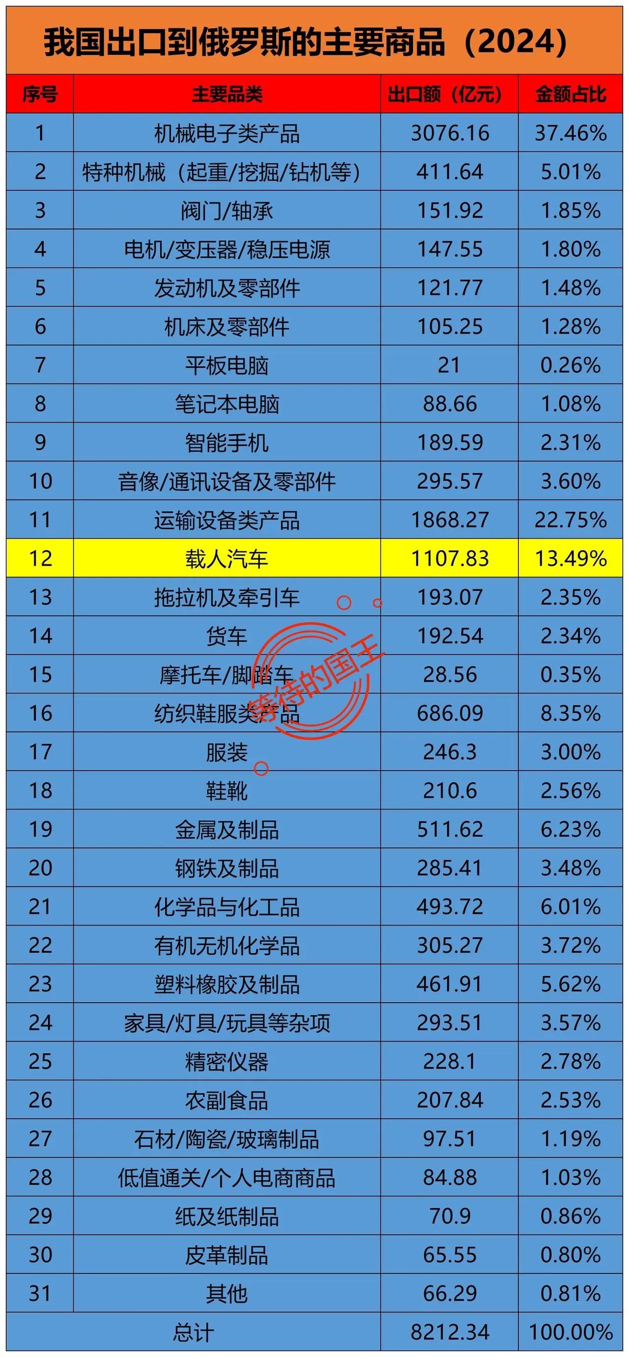 俄罗斯：喜欢进口我国的手机俄罗斯：喜欢进口我国的汽车如图是我国出口到俄罗斯