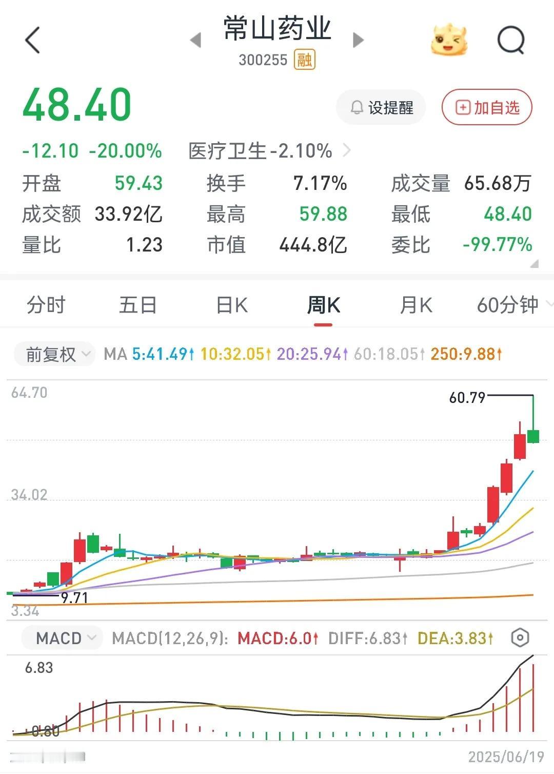 翻了八倍的大牛股，今天终于20厘米跌停了击鼓传花，昨天接盘的买