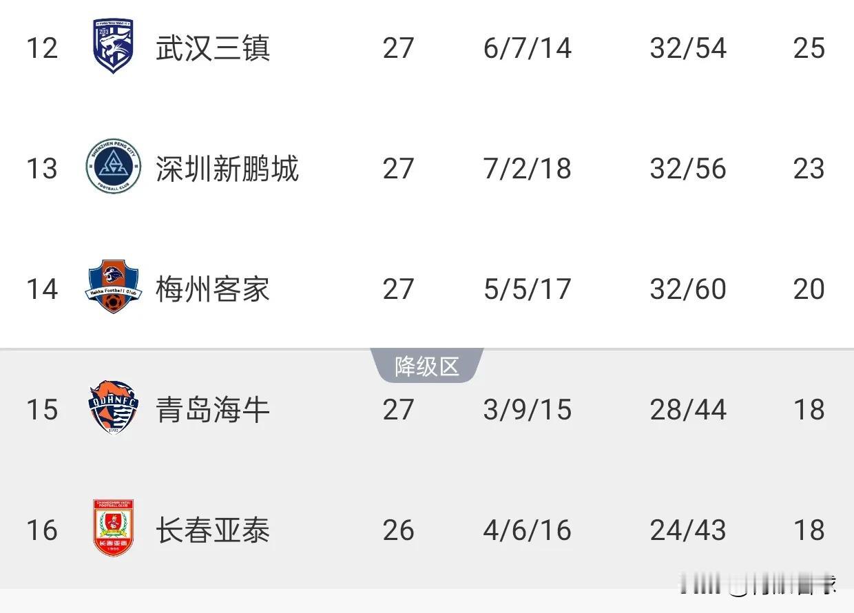 下轮三镇VS深圳的比赛，双方打平基本携手上岸。本轮联赛，三镇0比0战平大连，积
