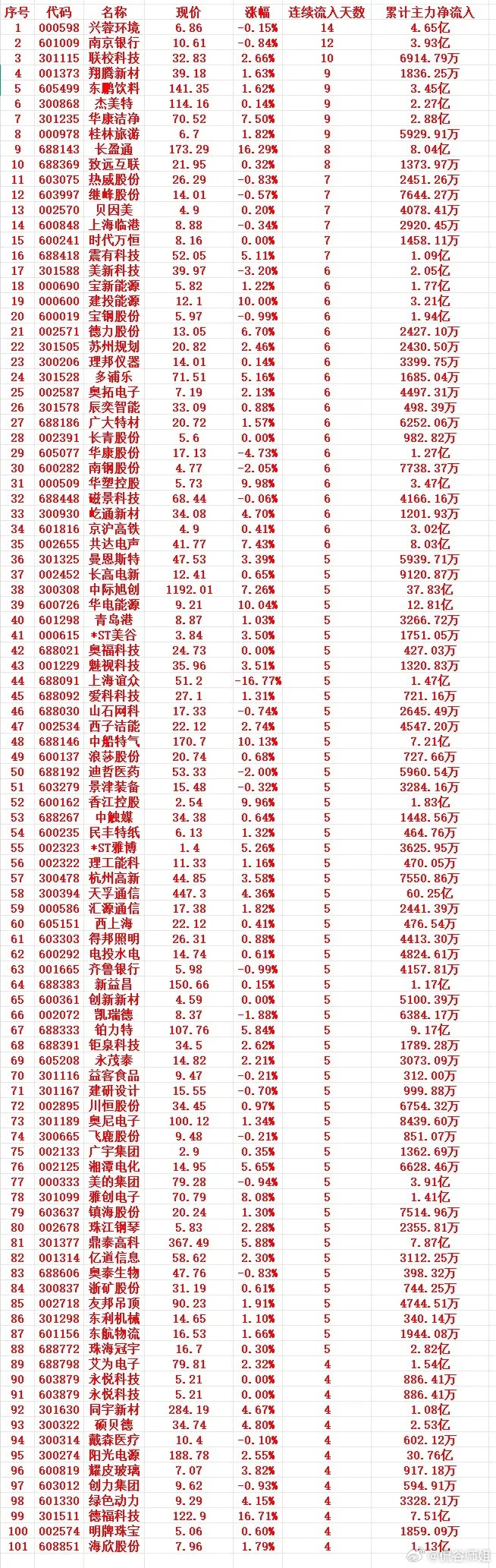 主力资金连续多天流入，中间没有间断，趁低位，“大幅买入”的个股名单100059