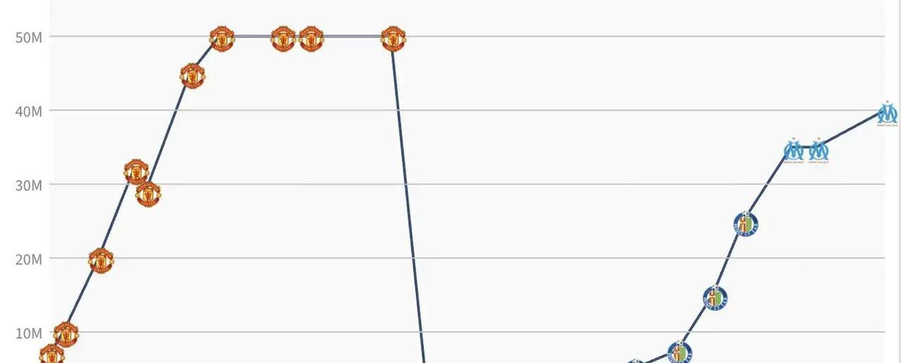 24岁，5000万欧元。三年前，零。他被曼联放逐，所有人都说他完了。现在，