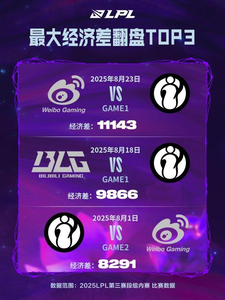 不是劣势不会玩！第三赛段最大经济差翻盘TOP3均有IG最大经济差11143今日