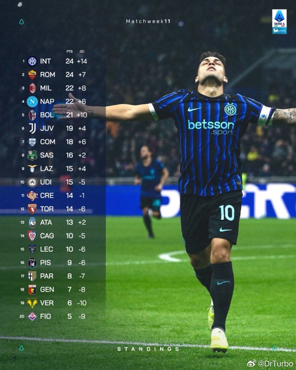 这一阶段北伐暂时宣告成功🏅国米已经来到了积分榜首的位置国际米兰热点现场国际米