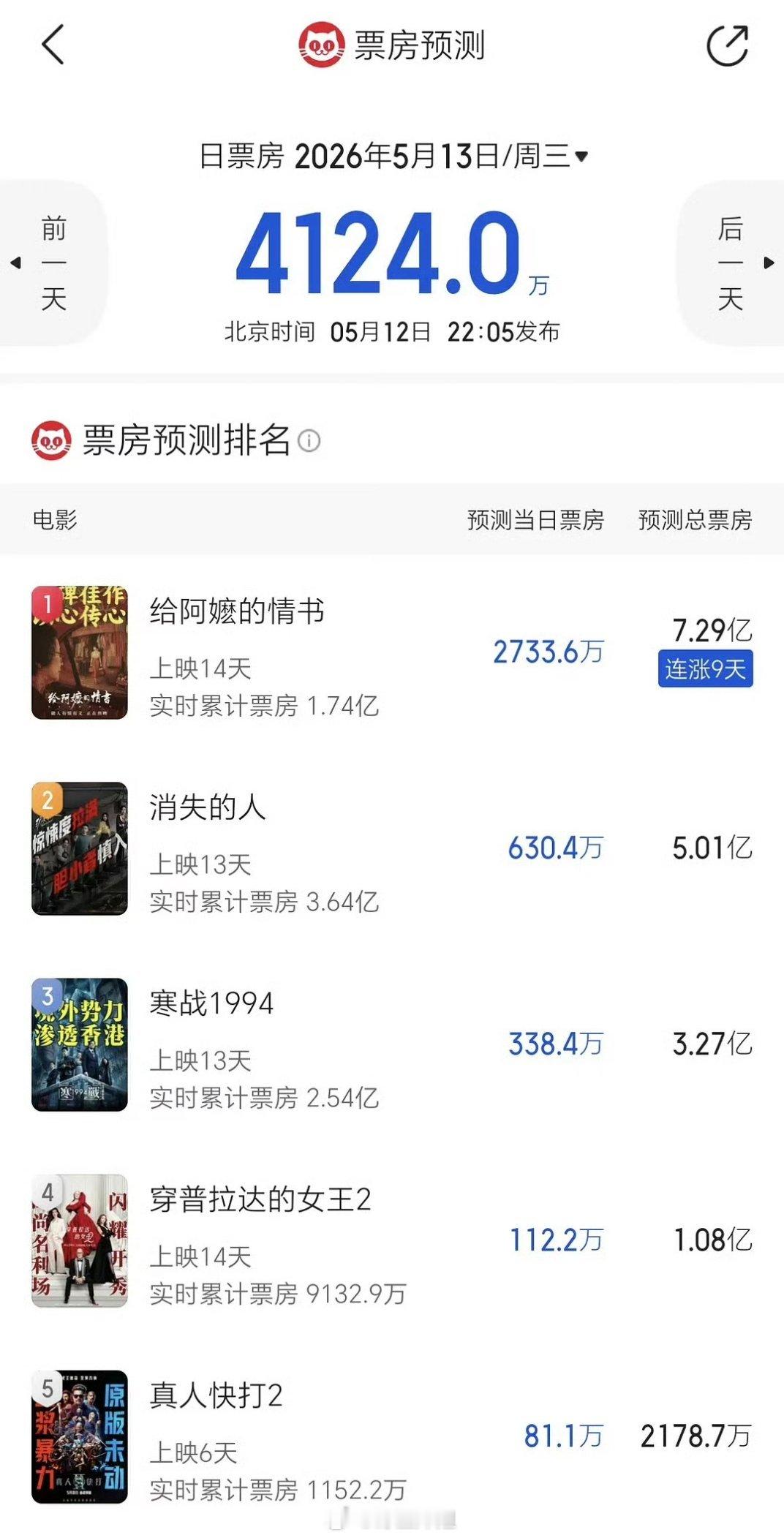 最近的热门电影《给阿嫲的情书》预测票房是7.29亿，连涨九天了，真的是酒香不怕巷