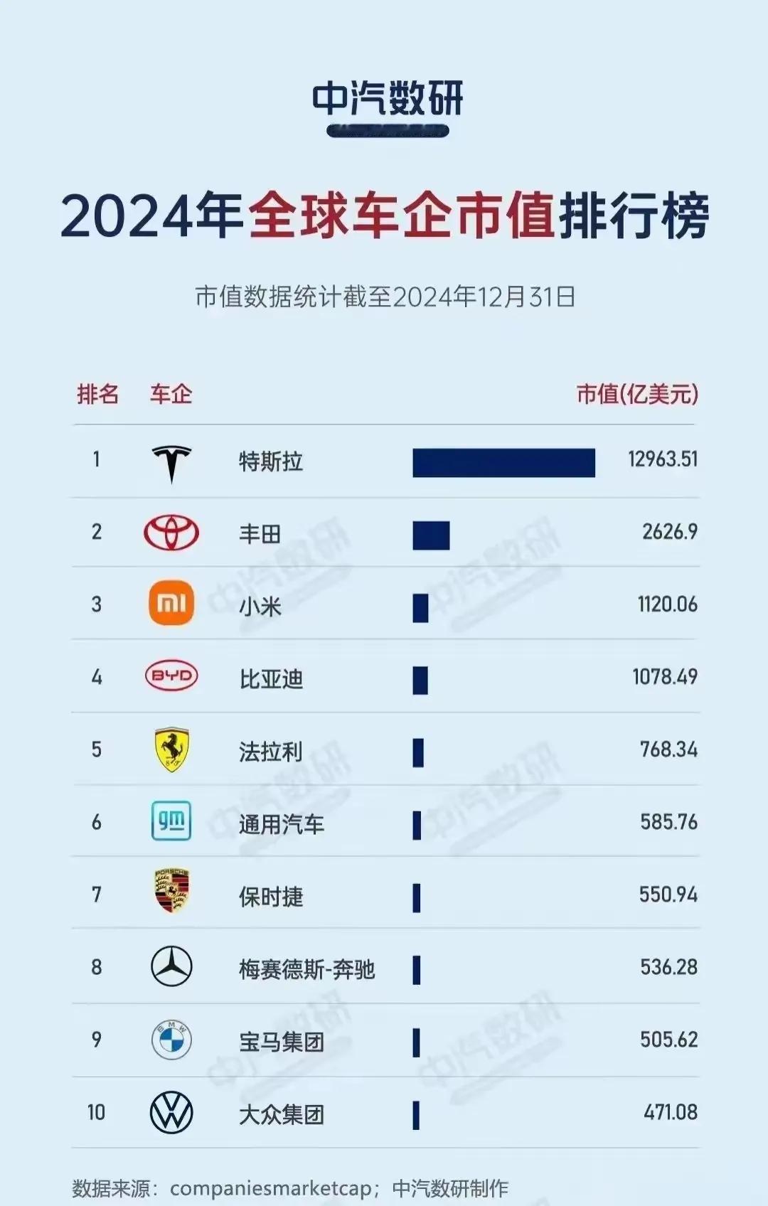 这才是汽车公司实力排名。​modely年销130万，全球最畅销汽车。丰田占世界