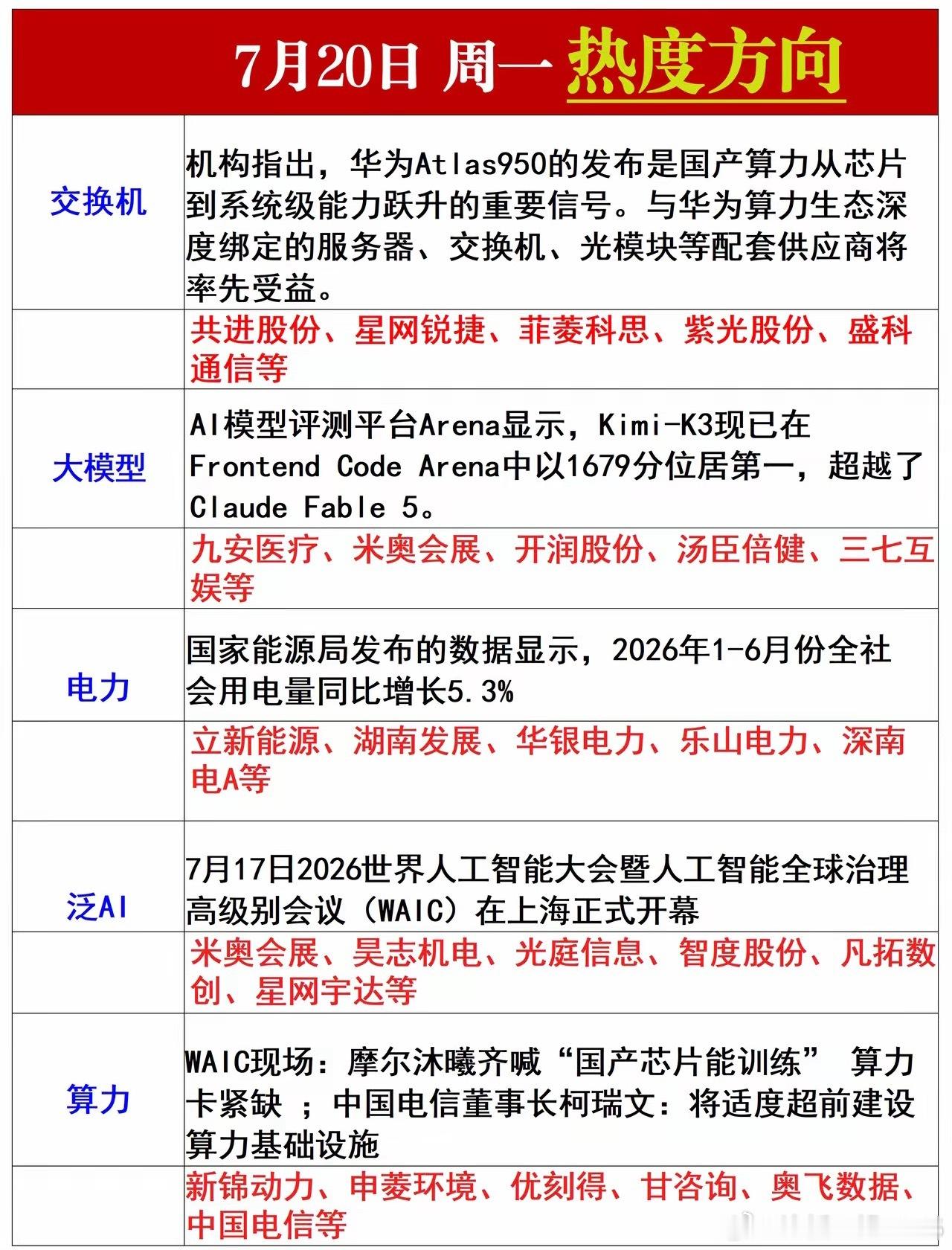 周一热度方向梳理