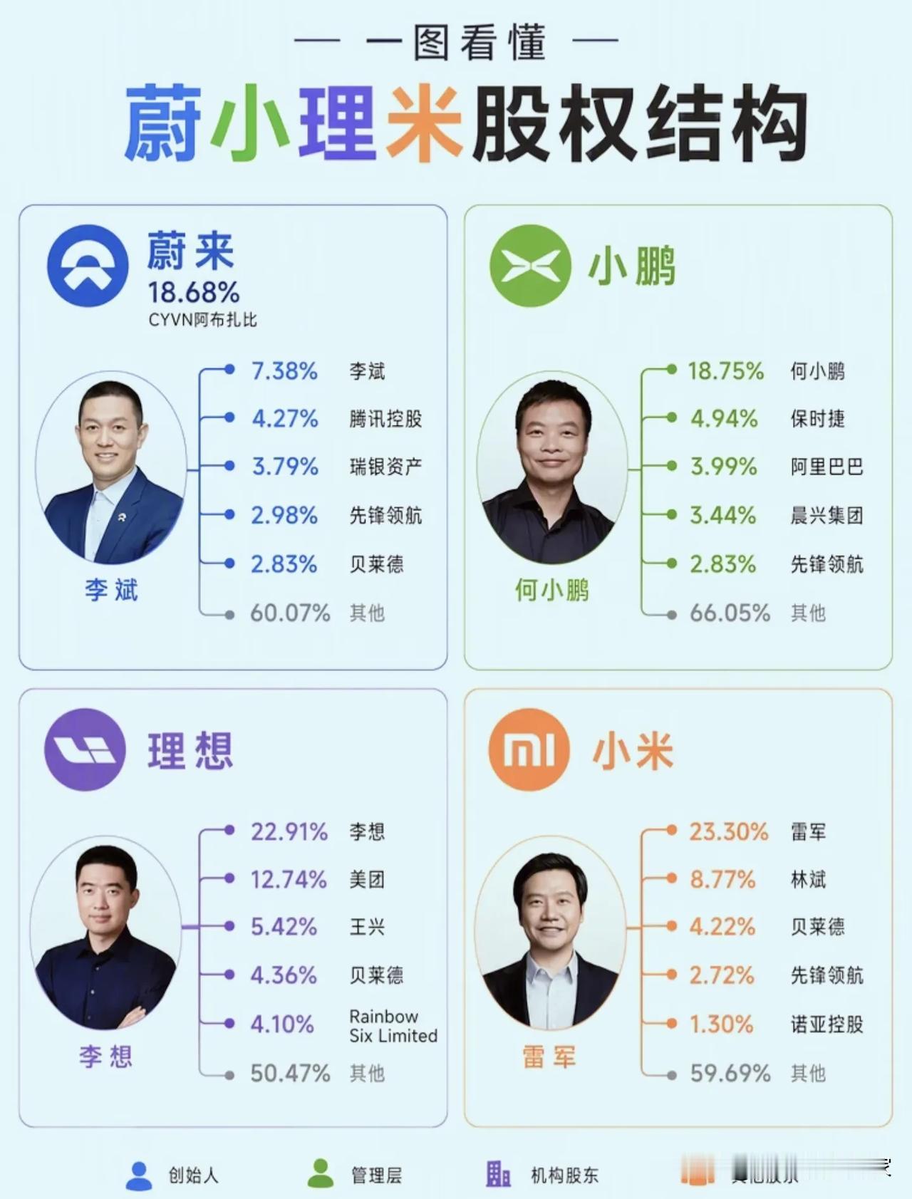 蔚小理米股权大对比：创始人手里的股份，藏着车企的命运密码！同样是国内头部新