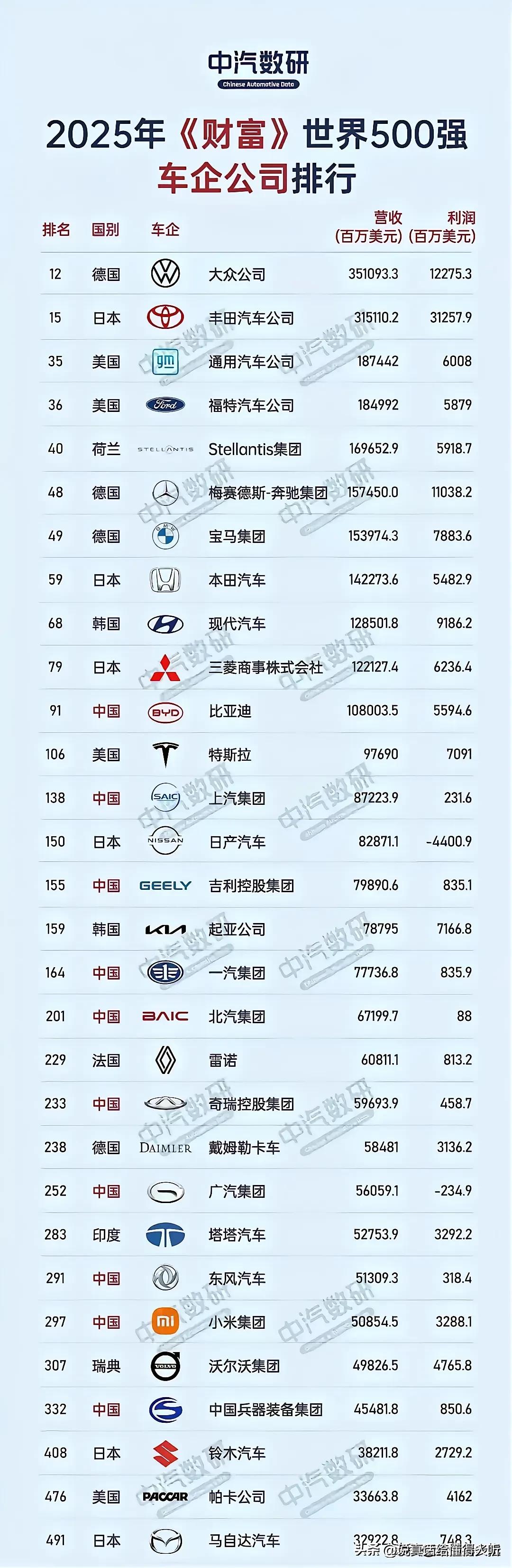 日产和广汽利润怎么是负的？