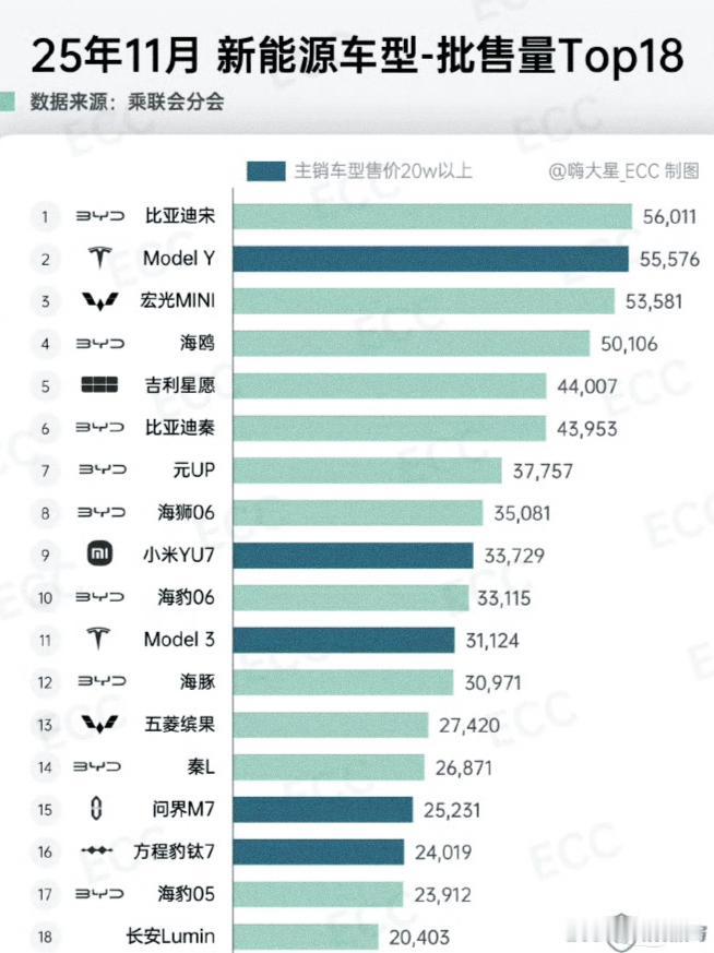 无敌是多么寂寞比亚迪这哪是超越，完全是碾压，乘联会发布的11月新能源排名18款