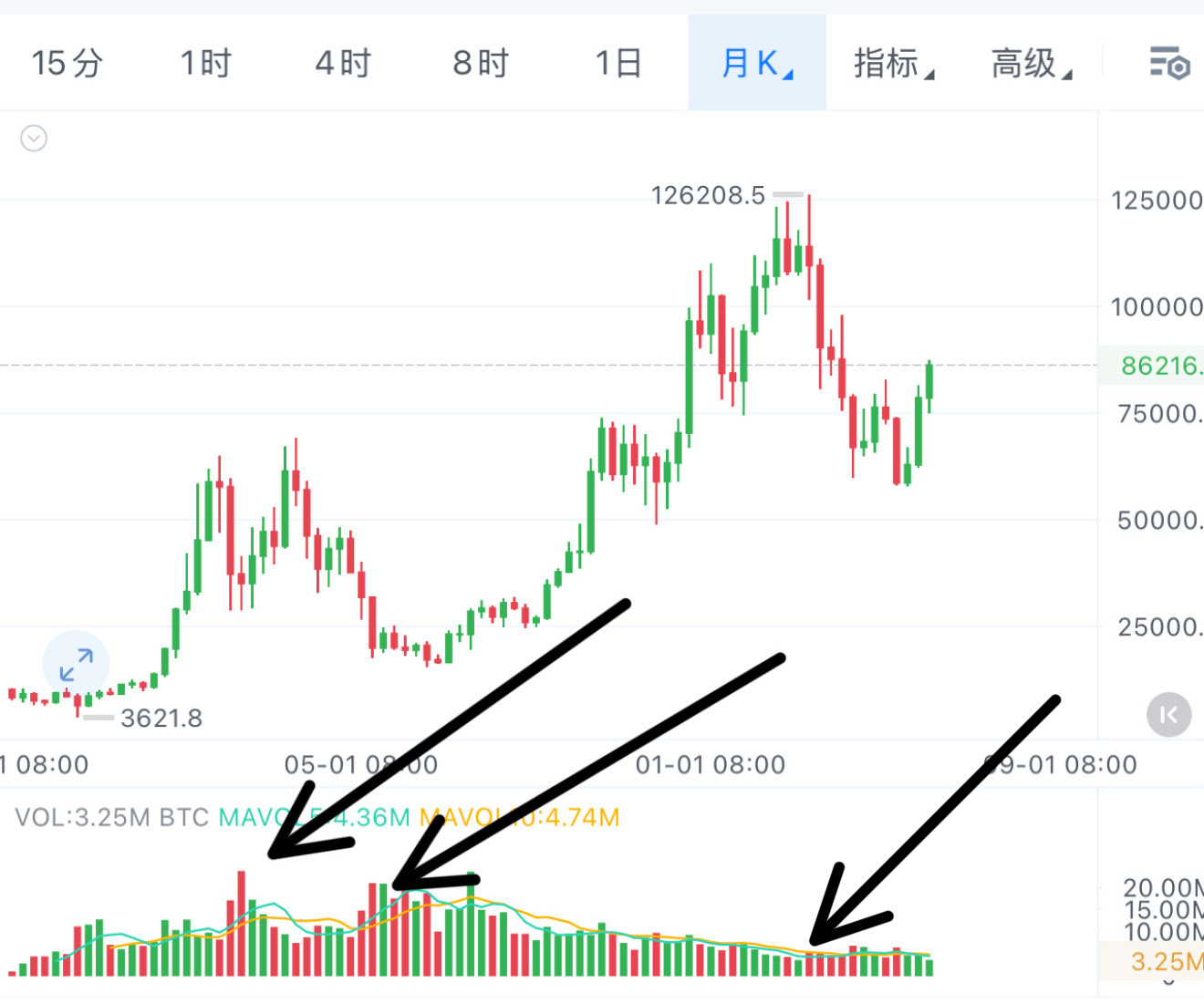 大家可以对比下真正牛市启动阶段的成交量，再看看最近两个月的量能，差别一目了然。牛