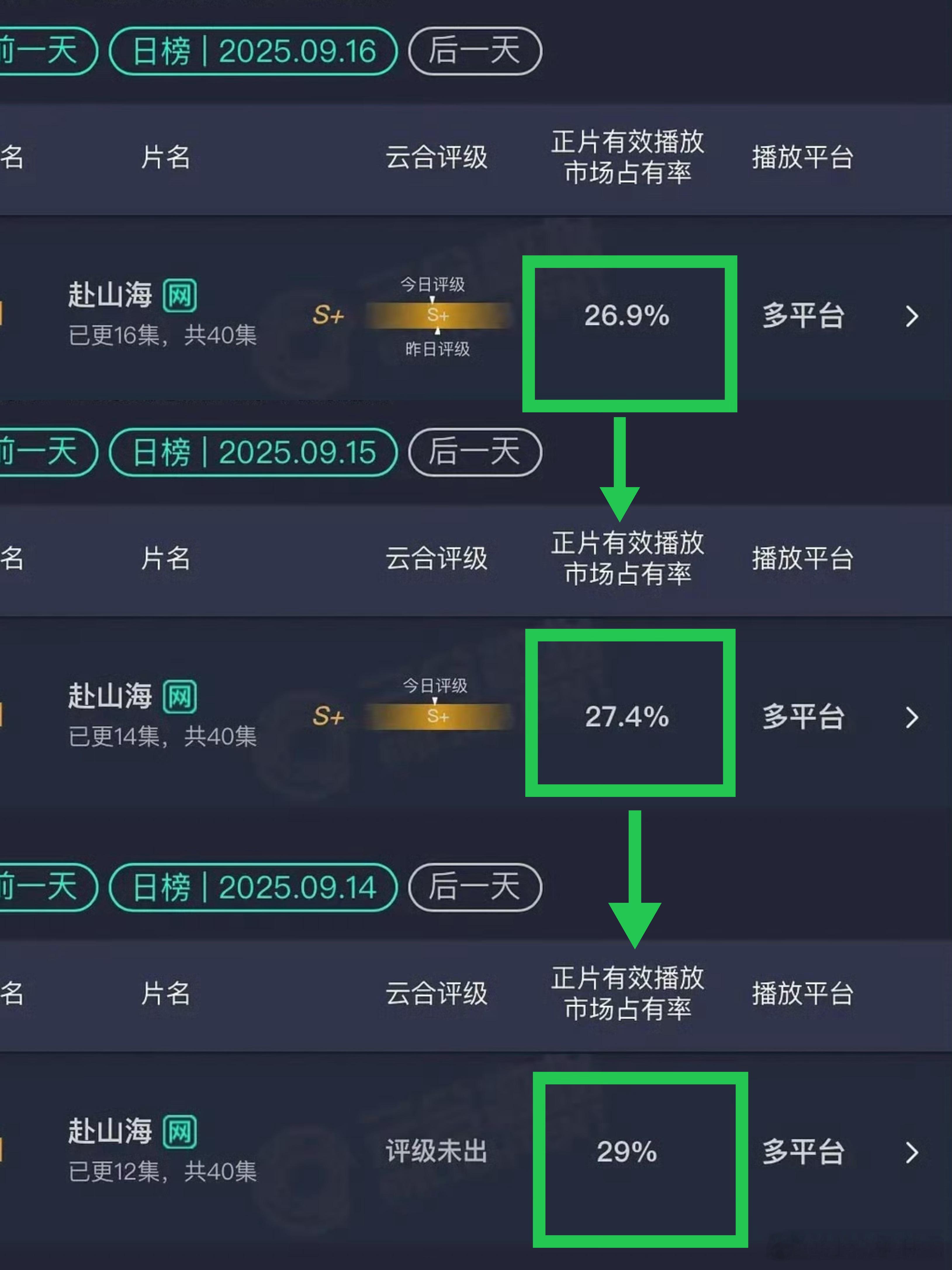 9.16云合:《赴山海》26.9%…·较昨日下降了0.5%，较前天下降2.