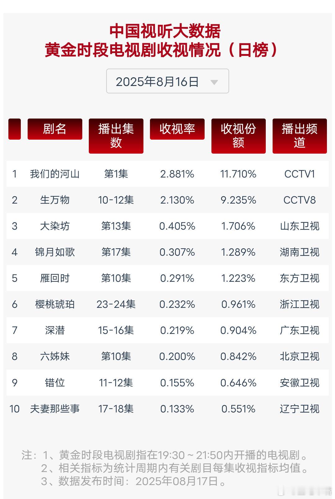 邢菲说杨幂的眼睛会说话8月16日cvb收视日报！《生万物》2.130[点赞]