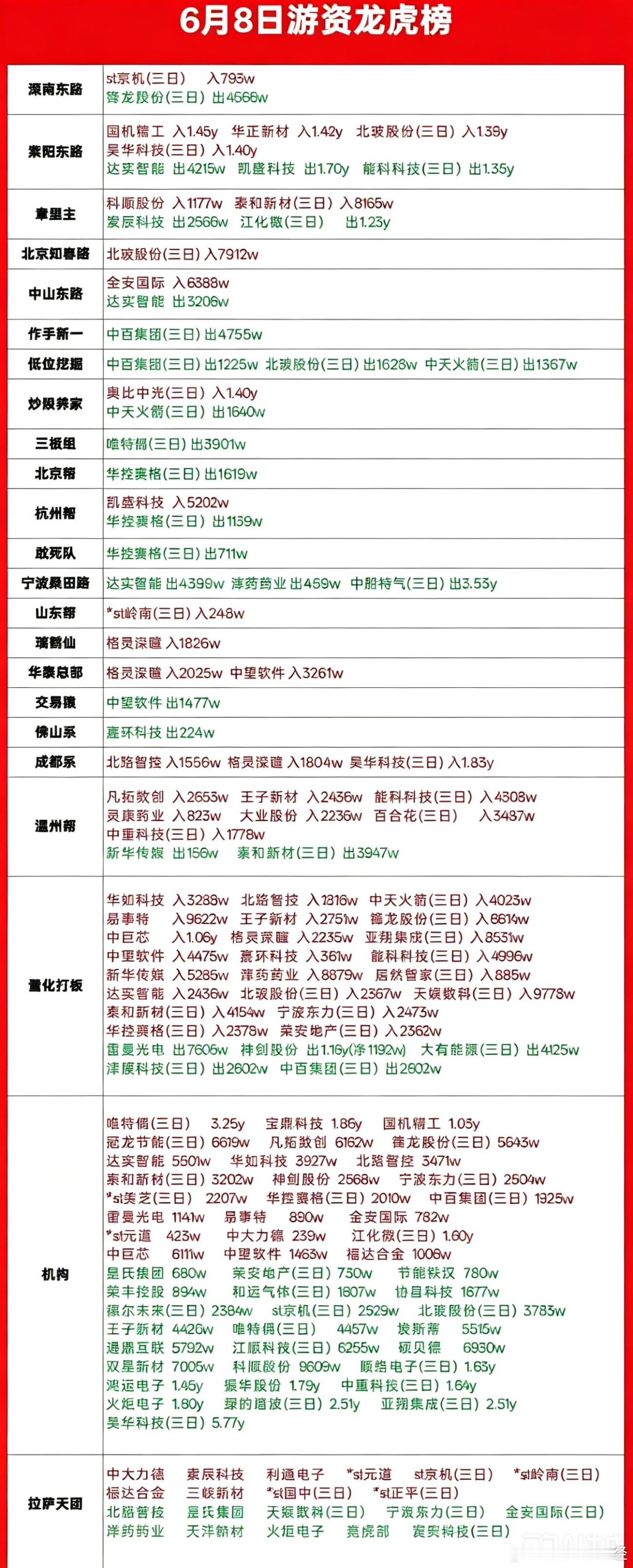 6月8日游资龙虎榜数据