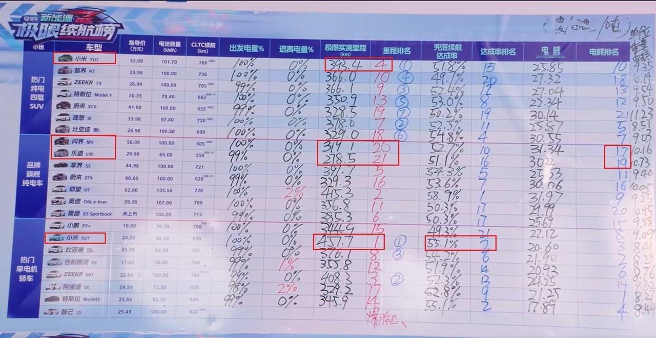 易车纯电车型极限续航测试结果全部出炉，小米不光是流量高，真的是有东西啊。还有很