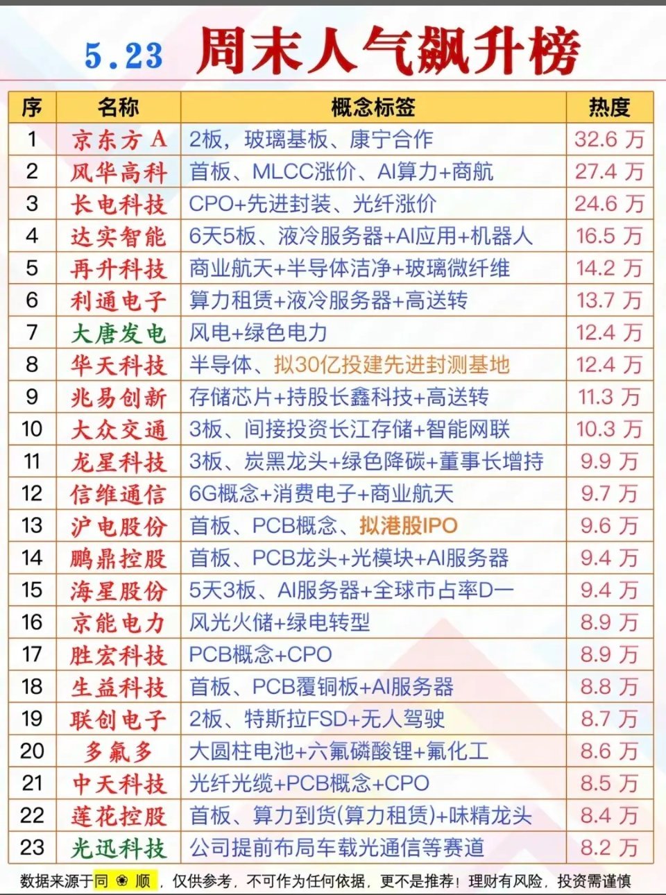5.23周六市场热议+人气热度榜！1.玻璃基板2.液冷服务器3.半导体材料，