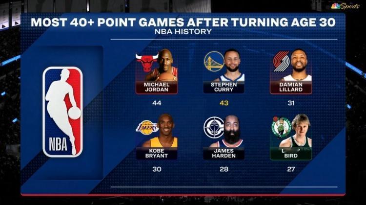 30岁后40+得分场次：1、乔丹：44次2、库里：43次（现役）3、利拉德