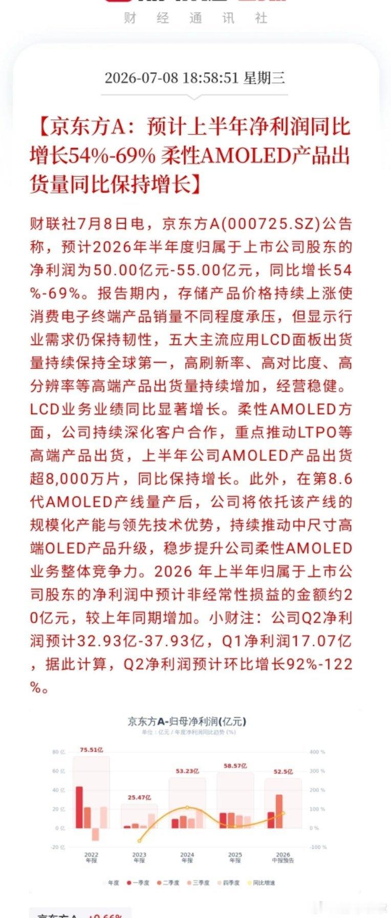 京东方半年报预告炸场！面板龙头拐点实锤，四大核心要点一次性说透1、半年净利狂揽5