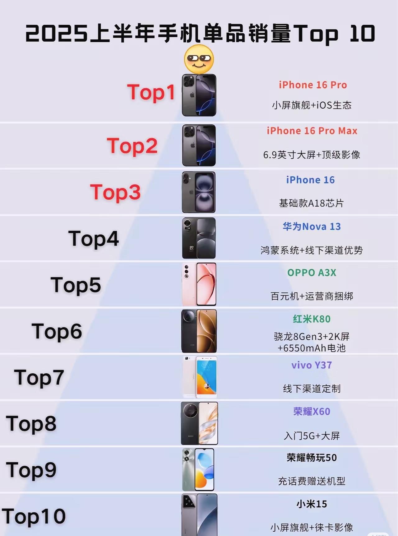 ，🟰高端市场一个能打的都没有。真是那句话：舆论苹果没赢过，销量苹果没输过[笑哭