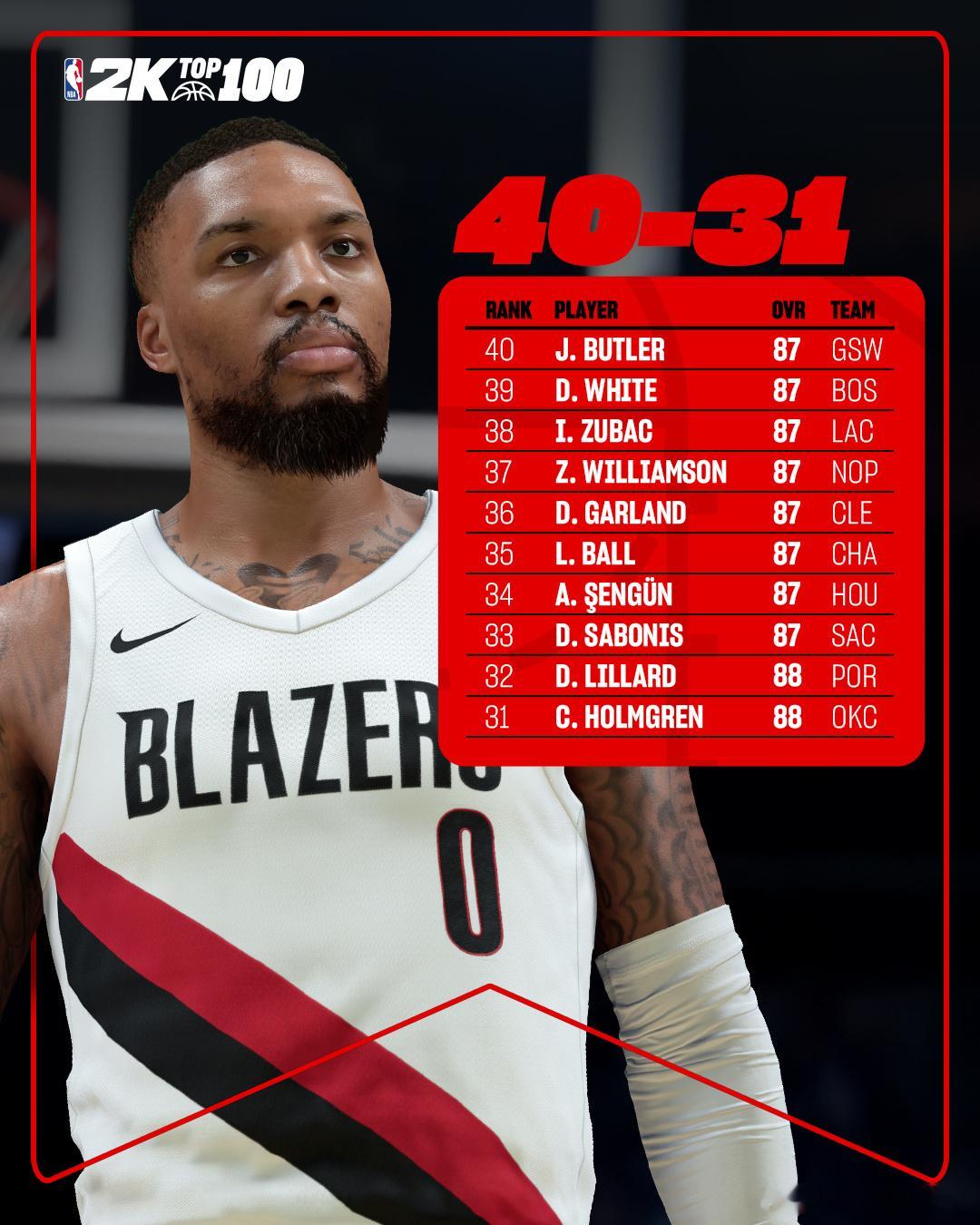 2K26更新31-50球员能力值排行里夫斯能力值为85👀​​​